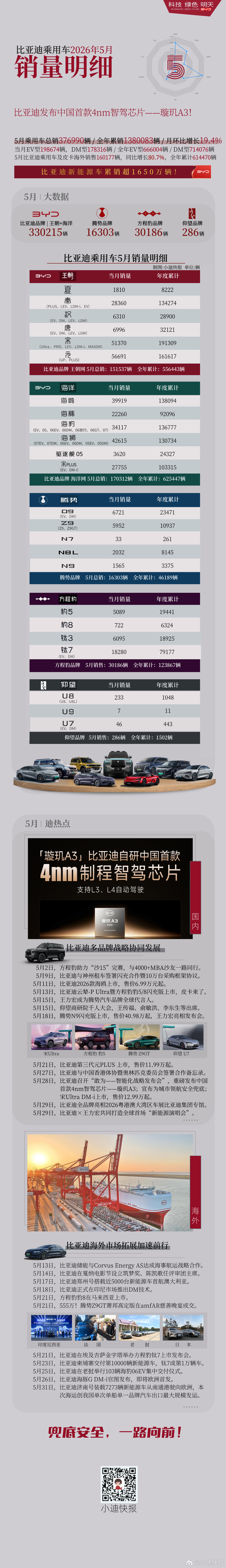 【数据时刻】比亚迪正式发布 2026 年 5 月乘用车销量数据，当月全系乘用车销