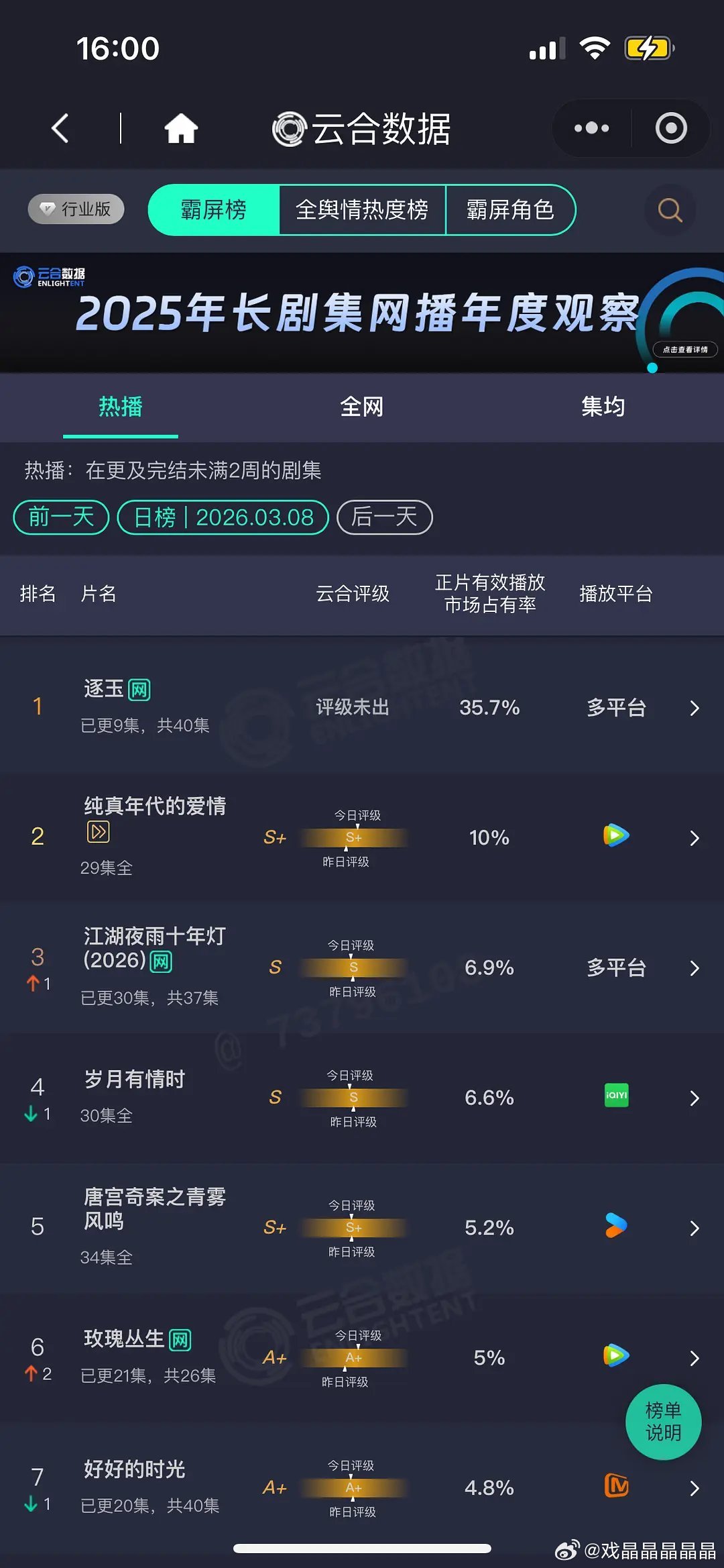 3.8 云合 逐玉35.7% 纯真年代的爱情10% 江湖6.9% 