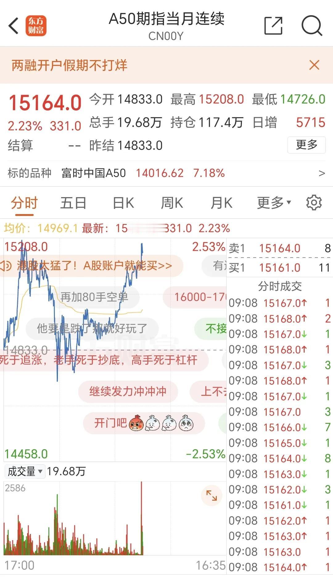 今明两天目标16000点！那觉对不是梦想！中国雄起，中国资产被买爆了！看见红线飘