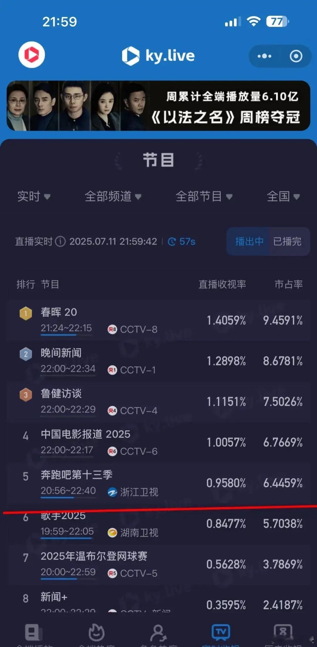 《奔跑吧》收视一路飙升，简直太让人惊喜了！这到底是谁的功劳呢？想当初第十三季刚开