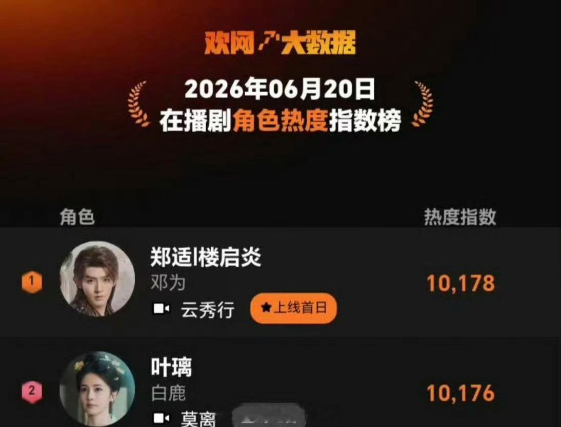 邓为郑适首播就拿下在播剧角色热度榜TOP 