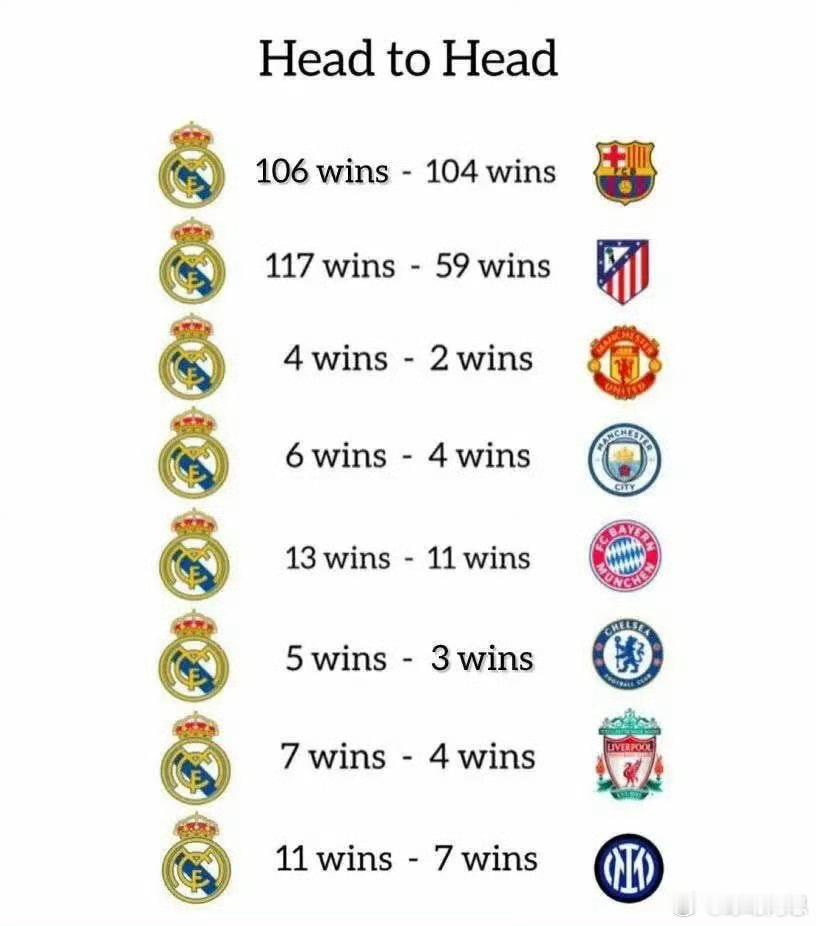 图片内容是一组“Head to Head（历史交锋记录）”数据，这些交锋记录体现