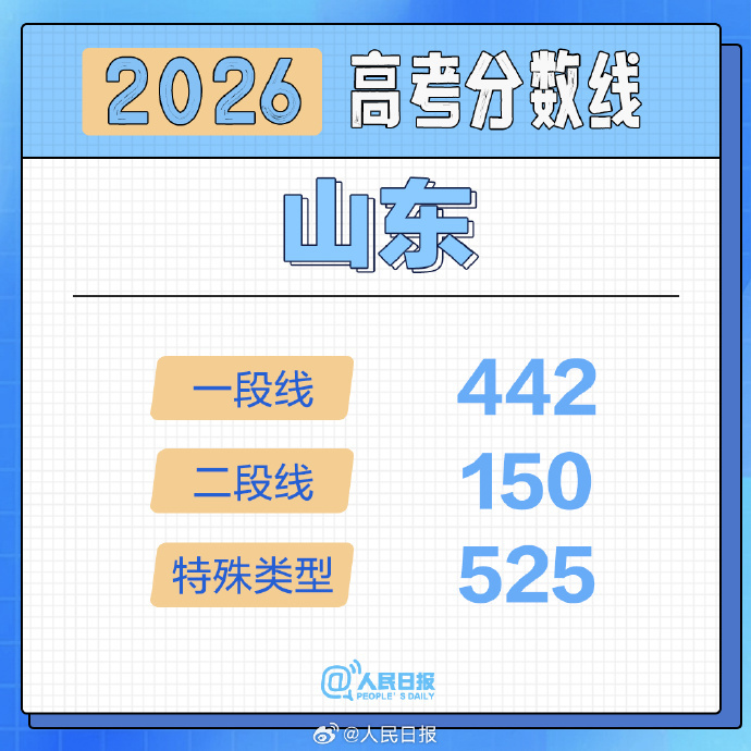 山东高考分数线出炉 2026年的一段线，比2025年的一段线高了1分。特殊类型线
