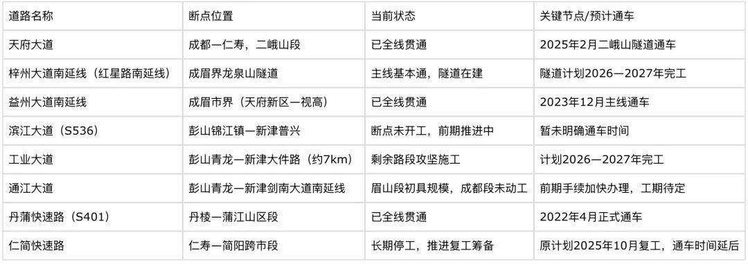 盘点成眉之间6条“卡脖子”的城际交通“断头路”