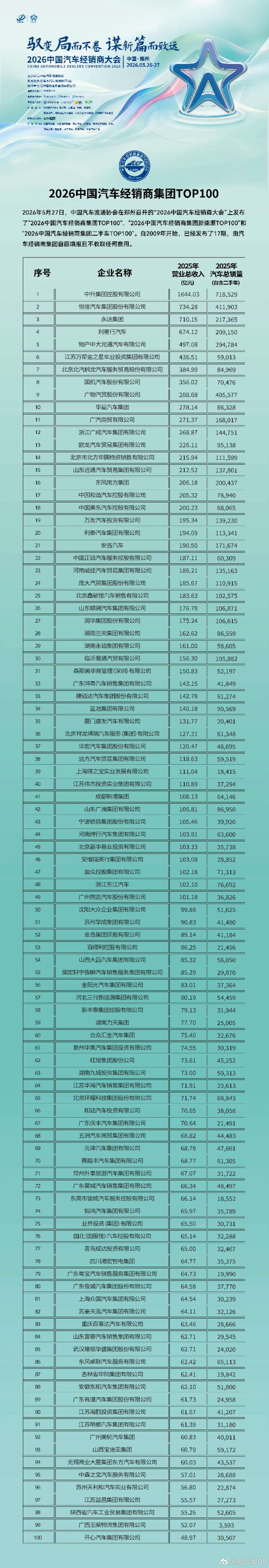 2026年中国百强经销商集团第一名中升集团营业总收入 1644 亿，是第二名恒信