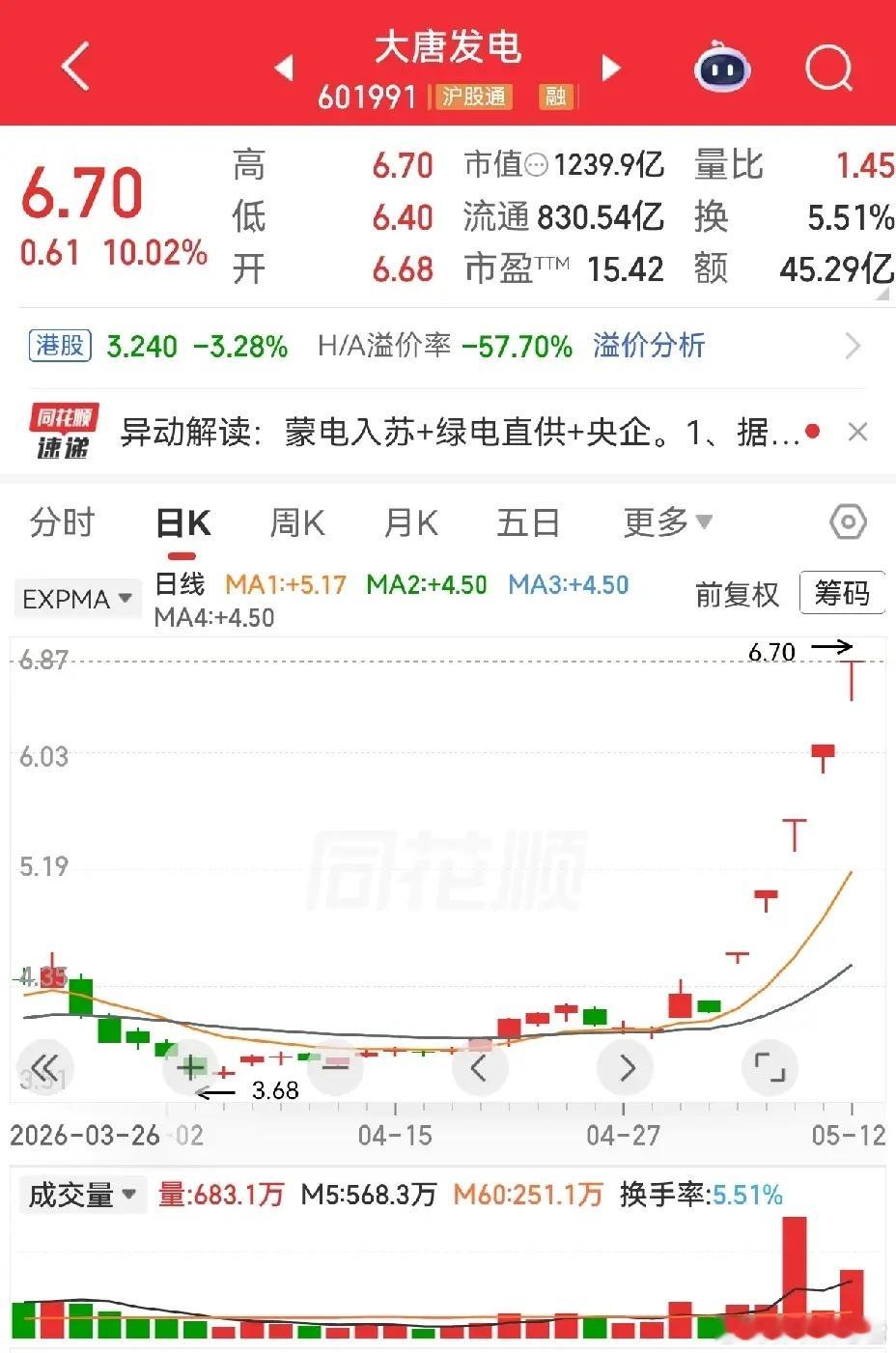 今天热门板块非电力莫属。全市场高标五连板的大唐发电，天天T字板，想进不敢进，就要