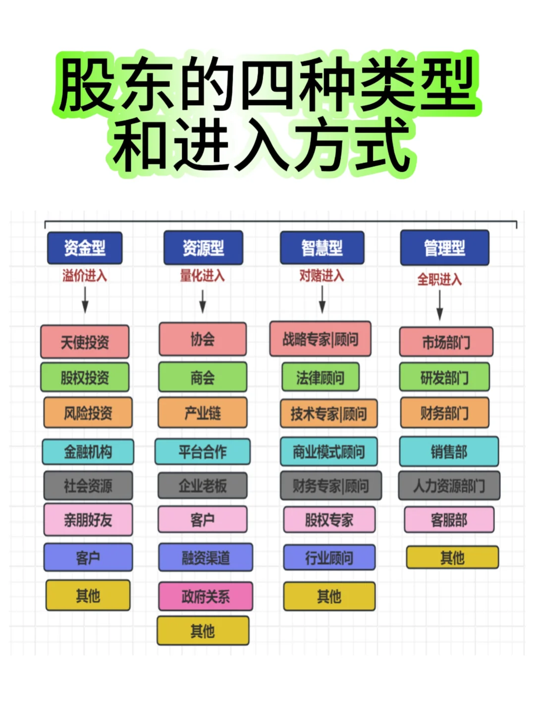 股东的四种类型和进入方式🍉