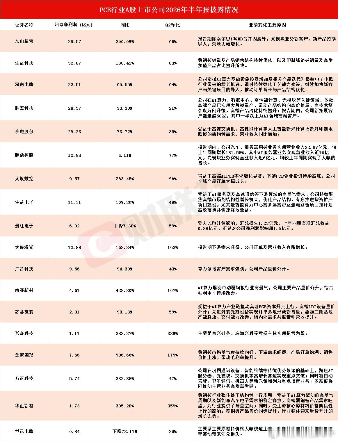 华正新材上半年净利增超3倍金安国纪上半年净利同比增长987%【多家PCB行业上市