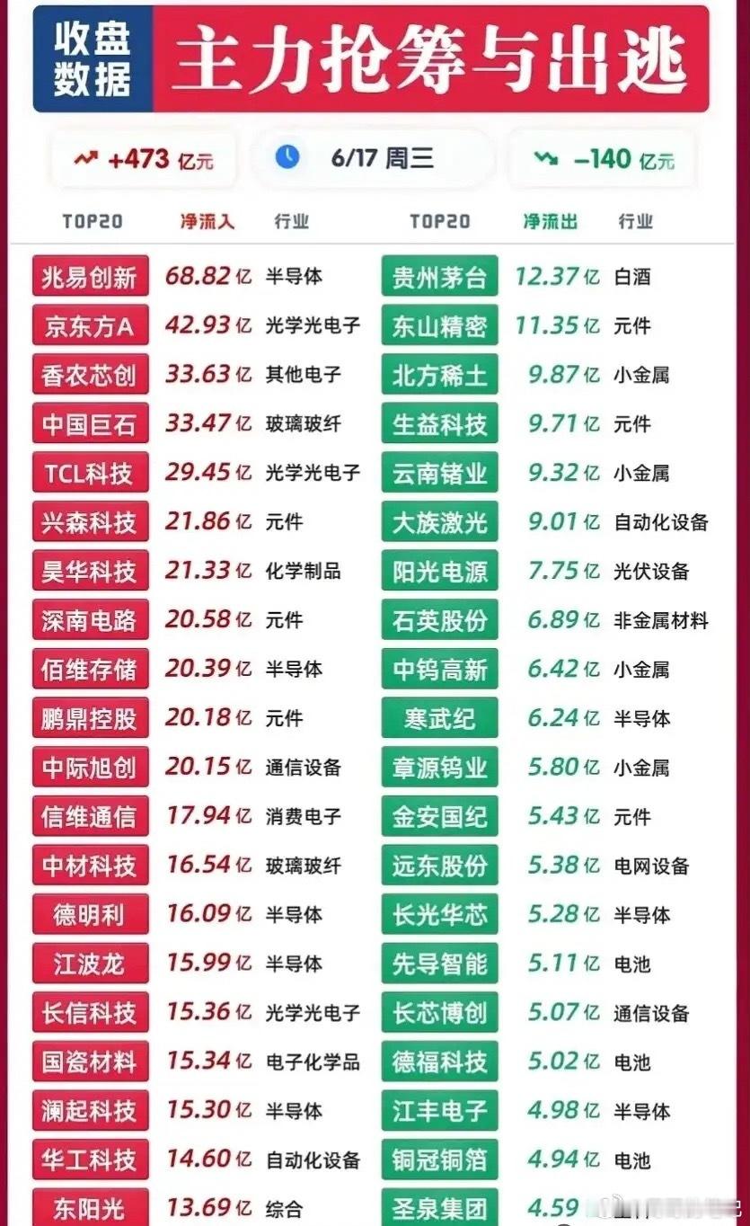 6月17日全天盘面全景拆解！龙虎游资+主力净流入+暗盘抢筹核心标的全梳理。1. 