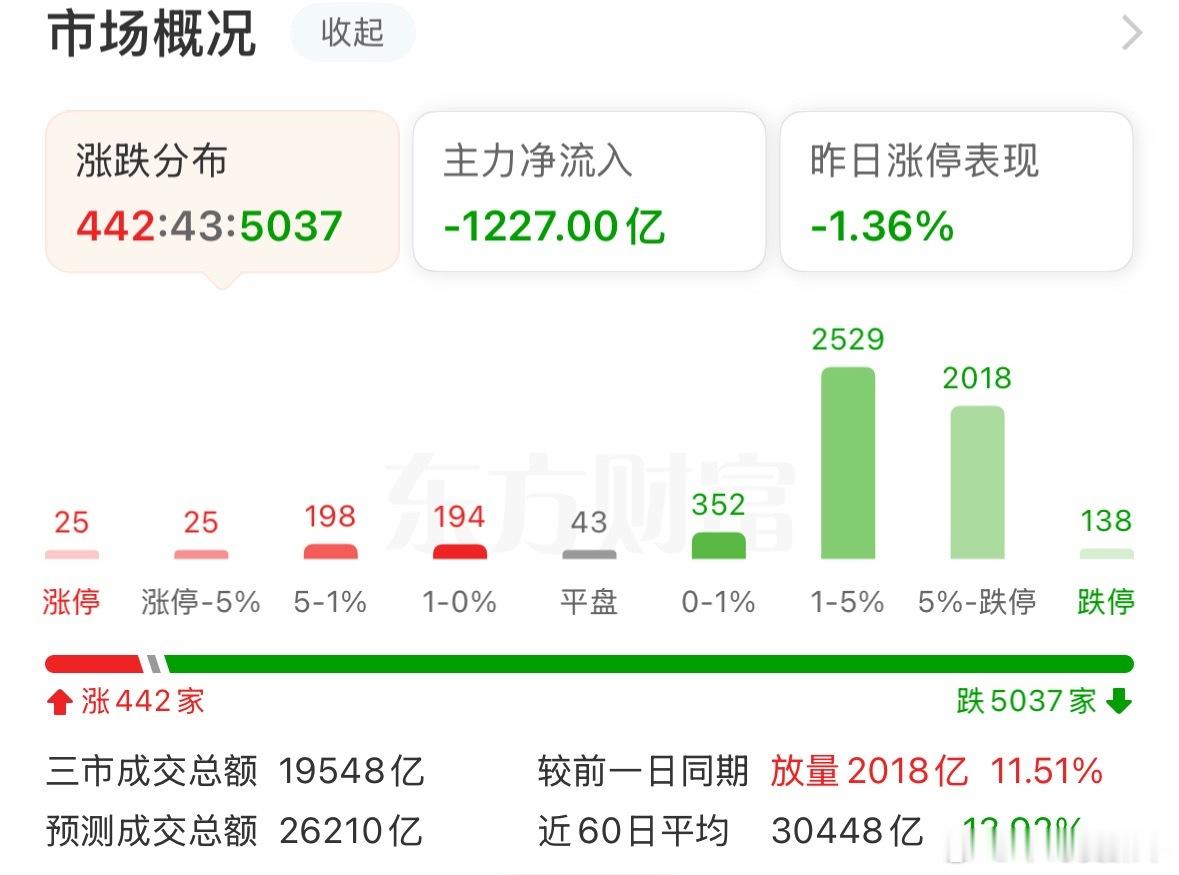 彻底没得救了 千股跌停！A股就不应该存在 