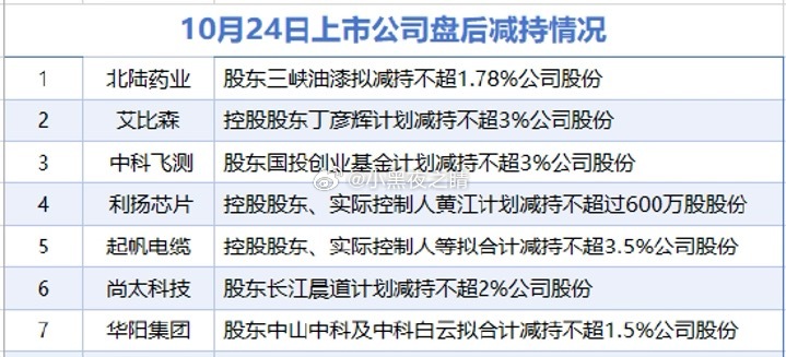 疯狂减持 ​​​