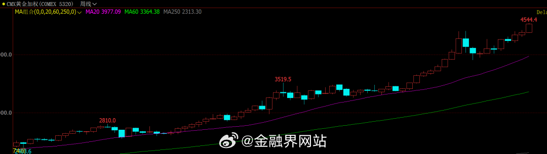 【金、银、铜价齐创新高！特朗普：不同意其观点的人不会成为美联储主席】 LME铜期