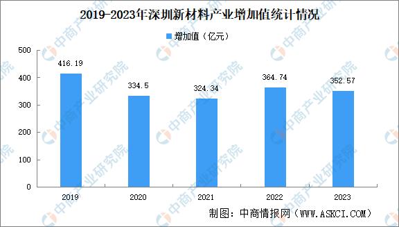 2024年深圳高性能材料产业现状分析

中商情报网讯：高性能材料产业具有创新能力