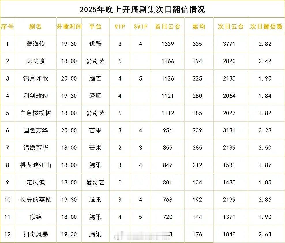 2025晚上开播剧集次日翻倍情况 ​​​