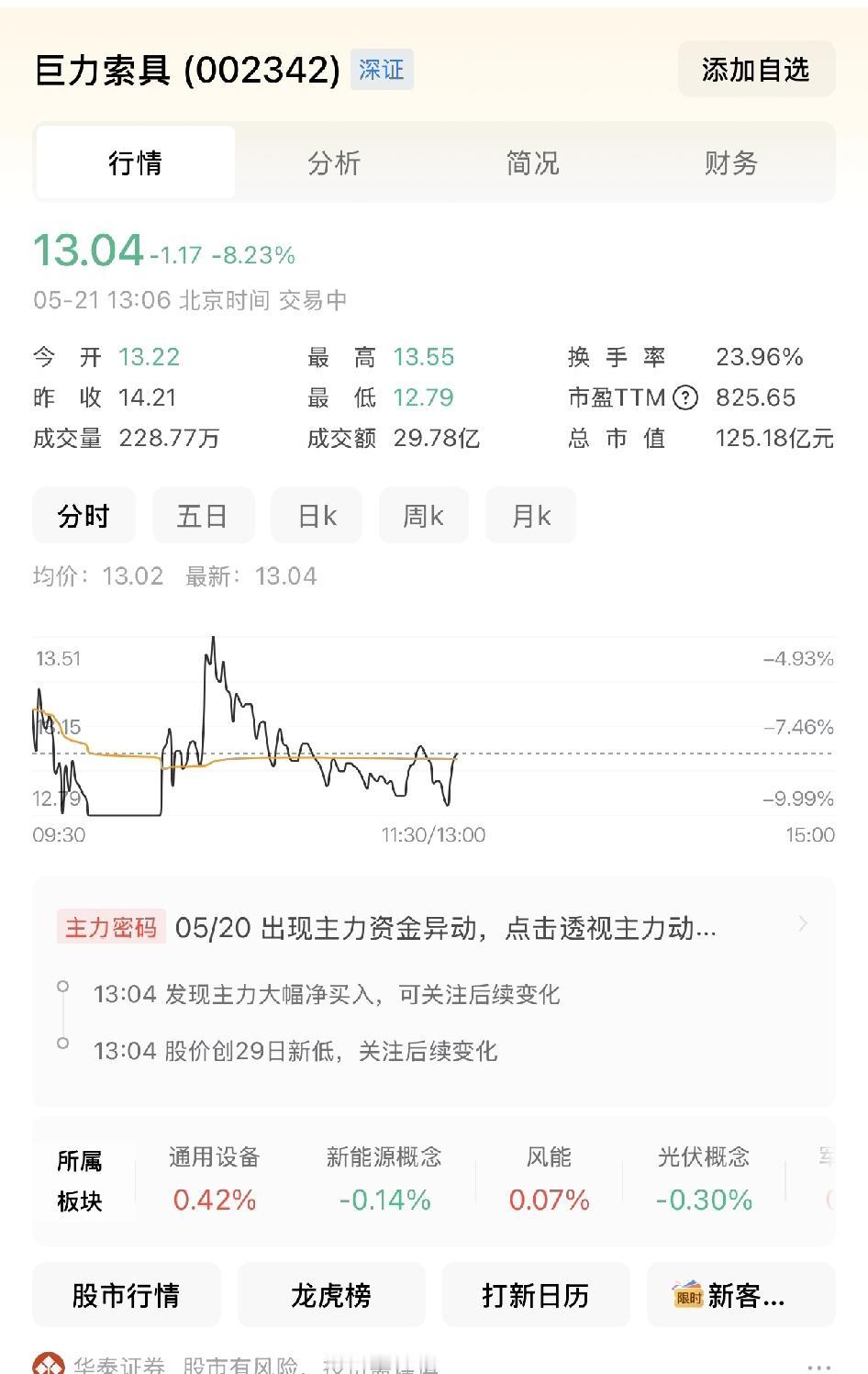 警惕！昨天天巨力索具上演主力自救拉升后继续跌停，各位兄弟姐妹们切勿上当被套，今天