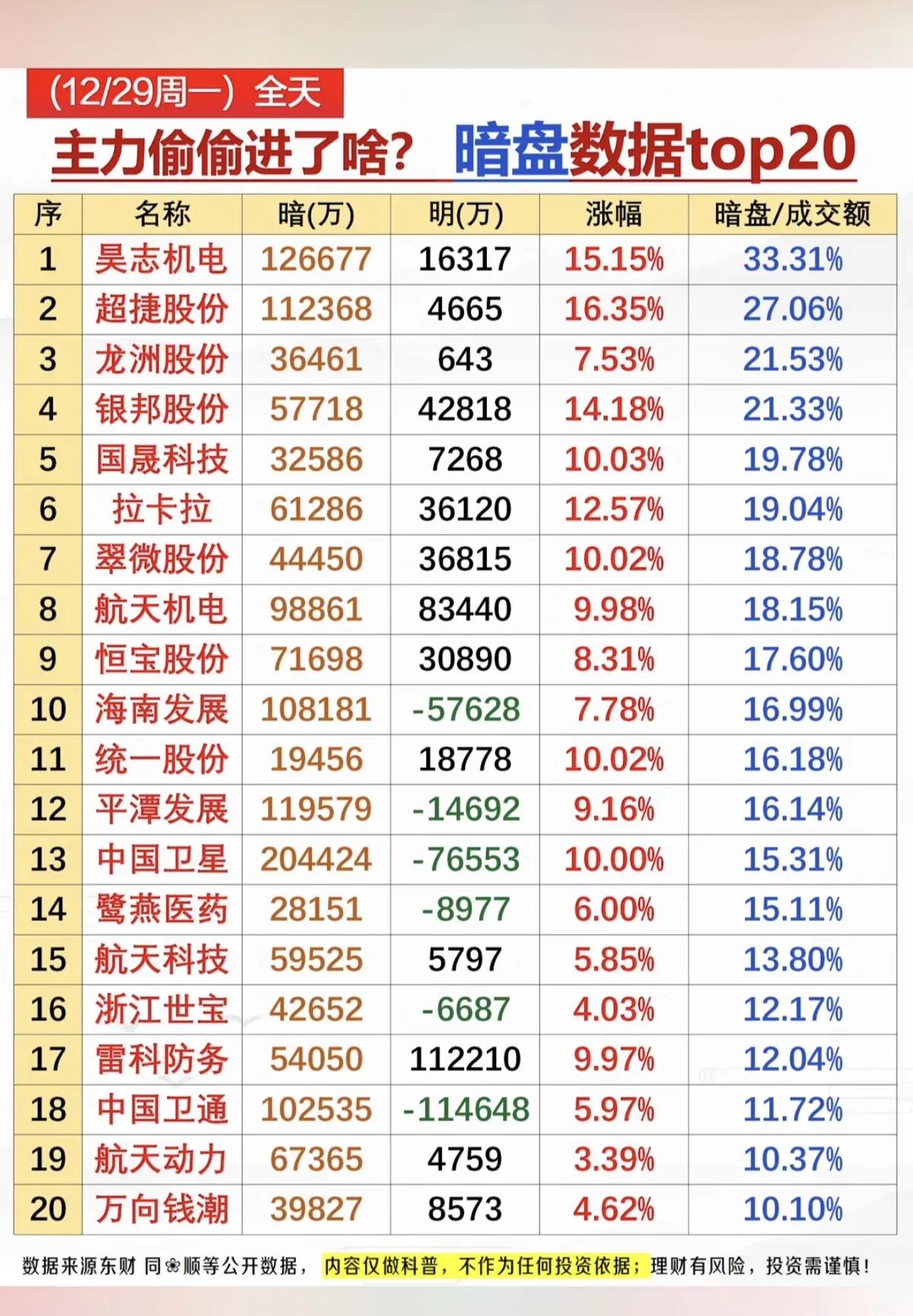 12月29日，周一A股主力暗盘流入排行榜！！！

昊志机电暗盘资金大幅流入超12