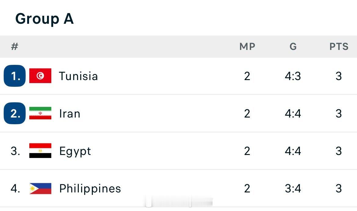 2025年男排世锦赛A组积分排名，最后一轮谁赢谁出线伊朗🇮🇷 vs 🇵🇭