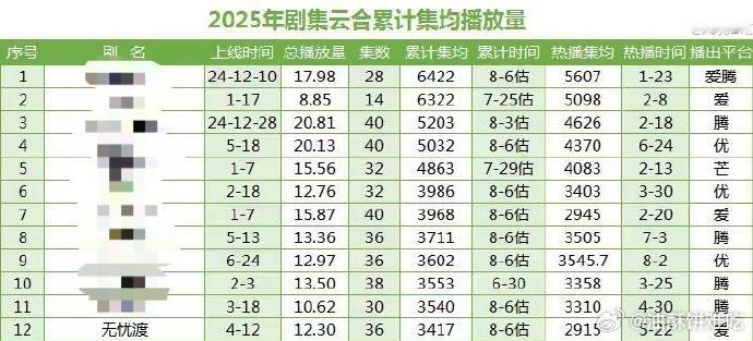 任嘉伦主演电视剧无忧渡热播期才过去两个多月云合集均增长已经超过500w了，后劲足