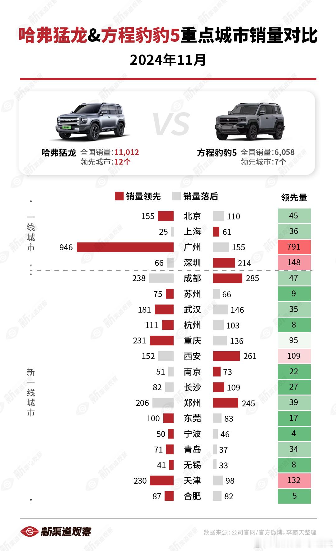 【哈弗猛龙vs. 方程豹豹5 11月重点城市销量对比】猛龙在销量和领先城市数量上