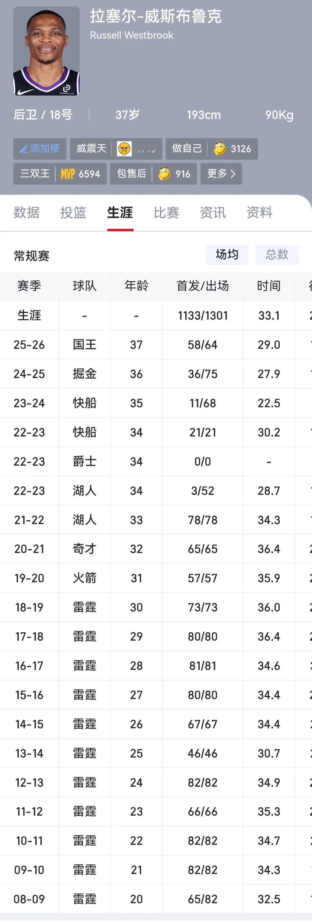 威少要是一直留在雷霆多好，哪怕抱小老弟亚历山大拿个冠军完美！

结果2019年离