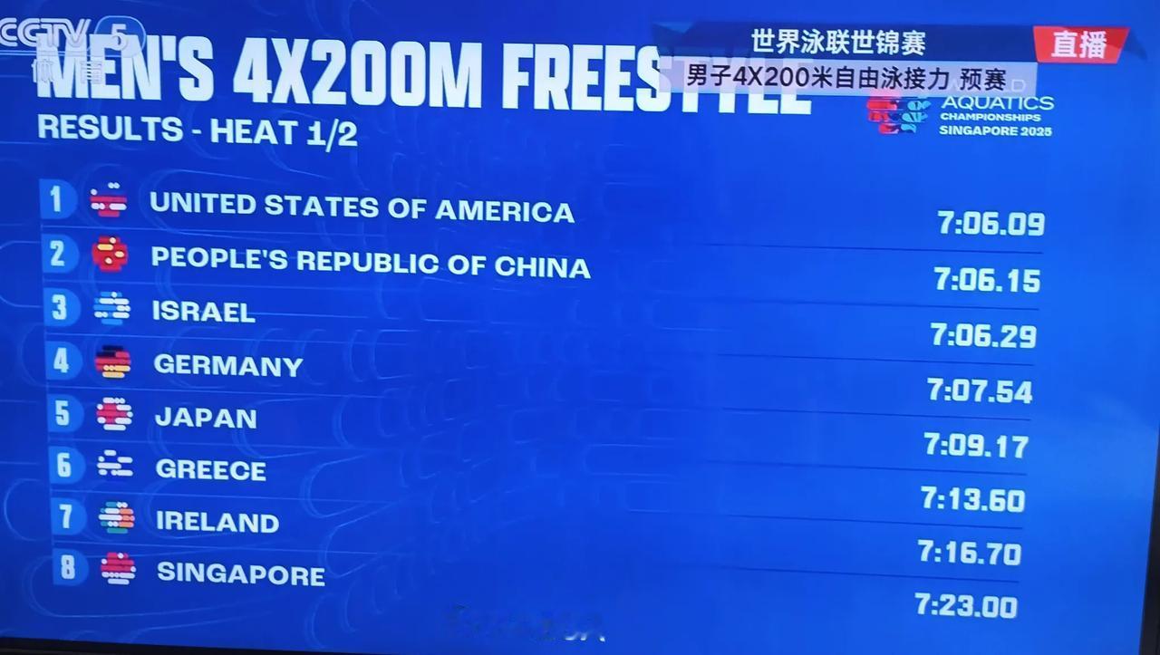 男子4x200米自由泳接力预赛打响[奋斗]！
2025世界泳联新加坡世锦赛男子4