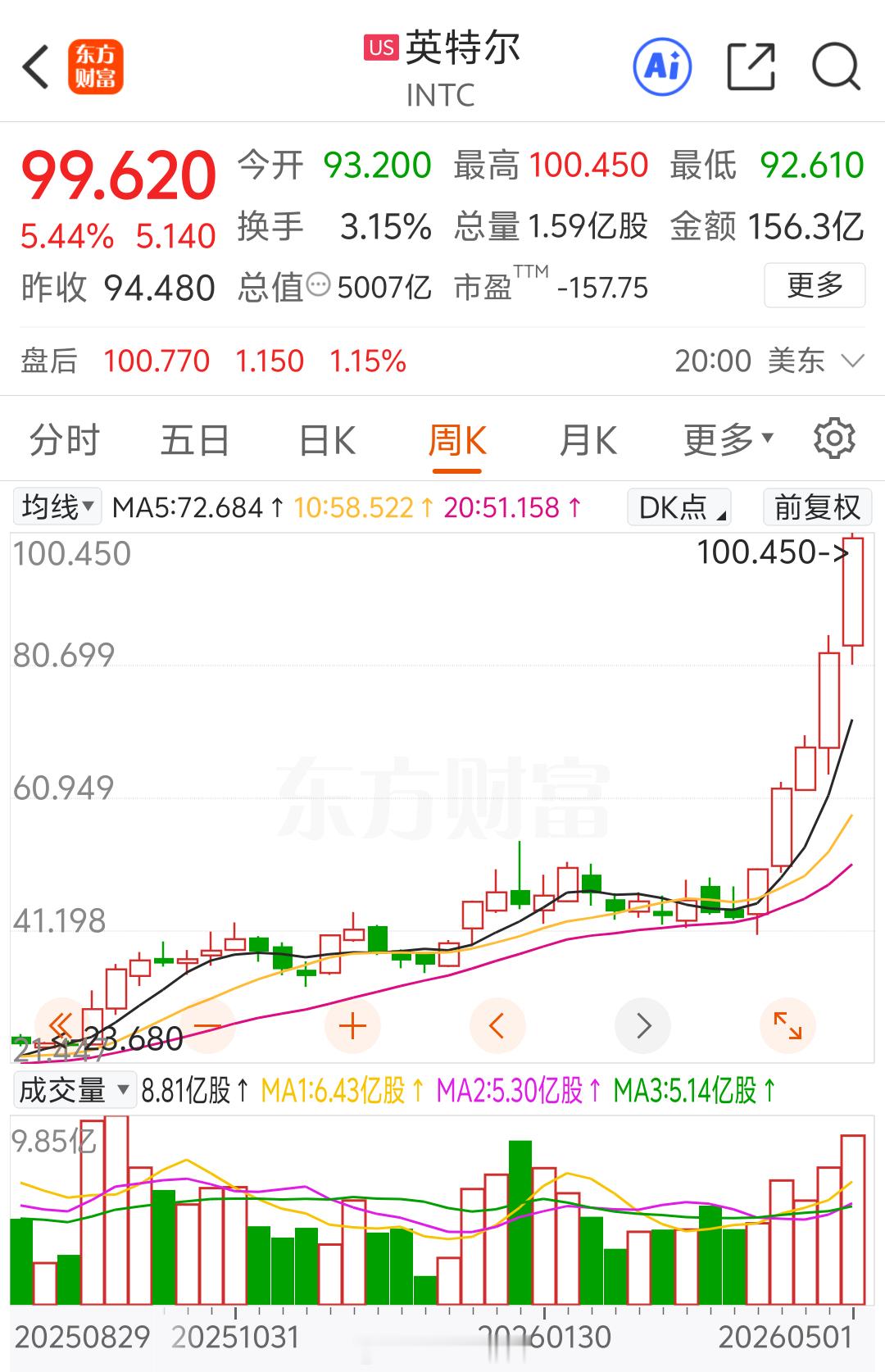 英特尔+苹果双重核心概念股 （英特尔创历史新高，苹果大涨）不作为投资推荐！1. 