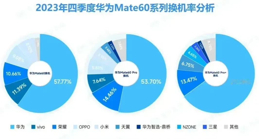 华为mate60 Pro换机来源分析，苹果竟然最少

可以看到，其中53.7%都