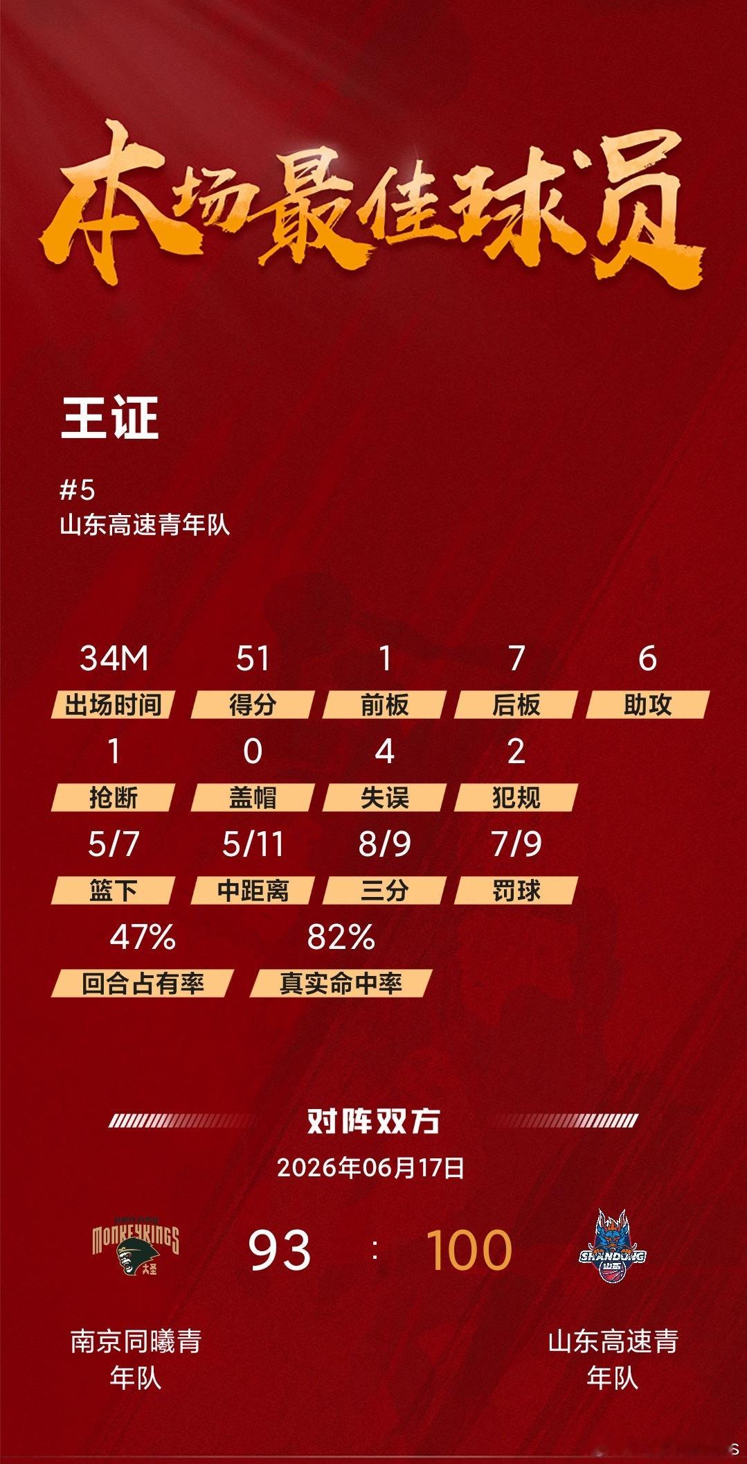 山东男篮  王证单场51分！ 