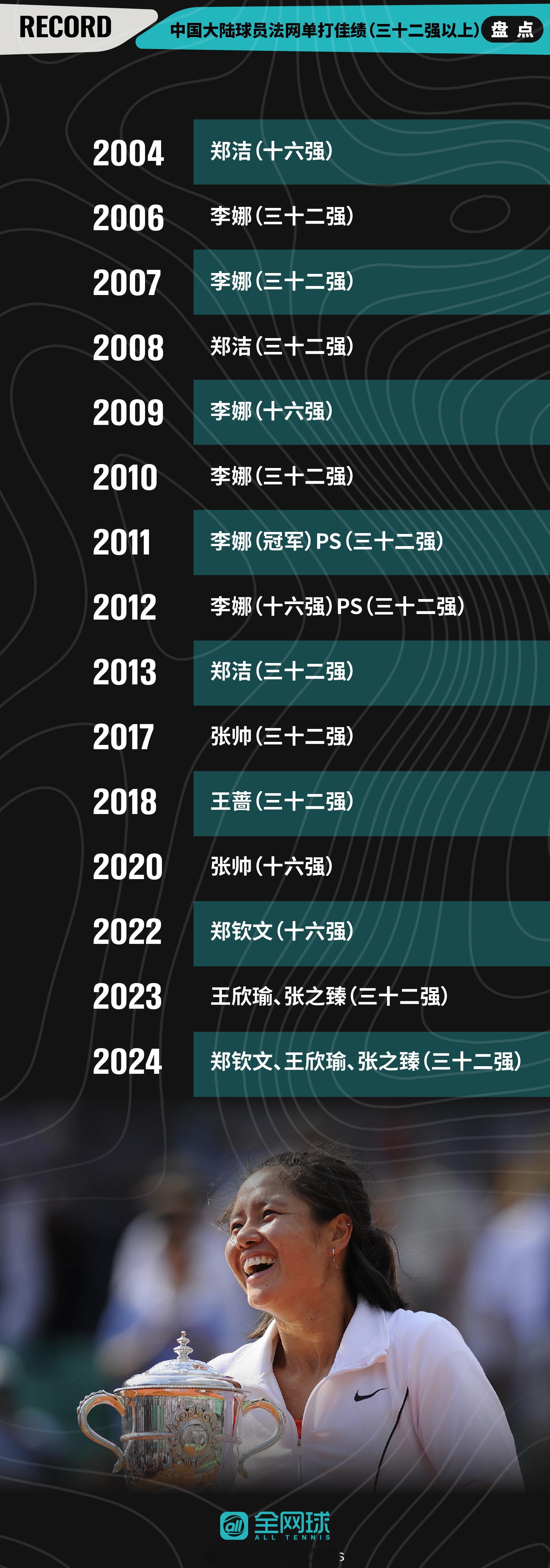 中国大陆球员法网单打佳绩(三十二强以上)盘点🎾哪位球员的成绩让你印象深刻？[给
