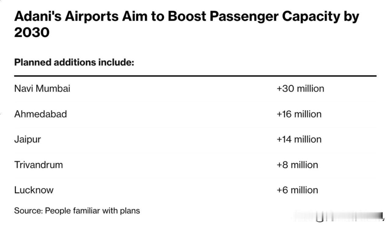 彭博社12月3日报道，阿达尼集团计划未来五年内投资150亿美元（$15 bill