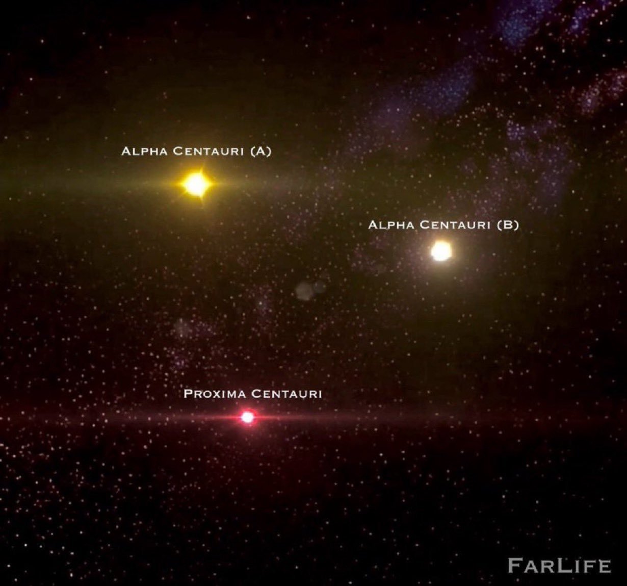 半人马座是一个三星系统，距离地球约 4.3 光年。它是距离太阳最近的恒星系统，由
