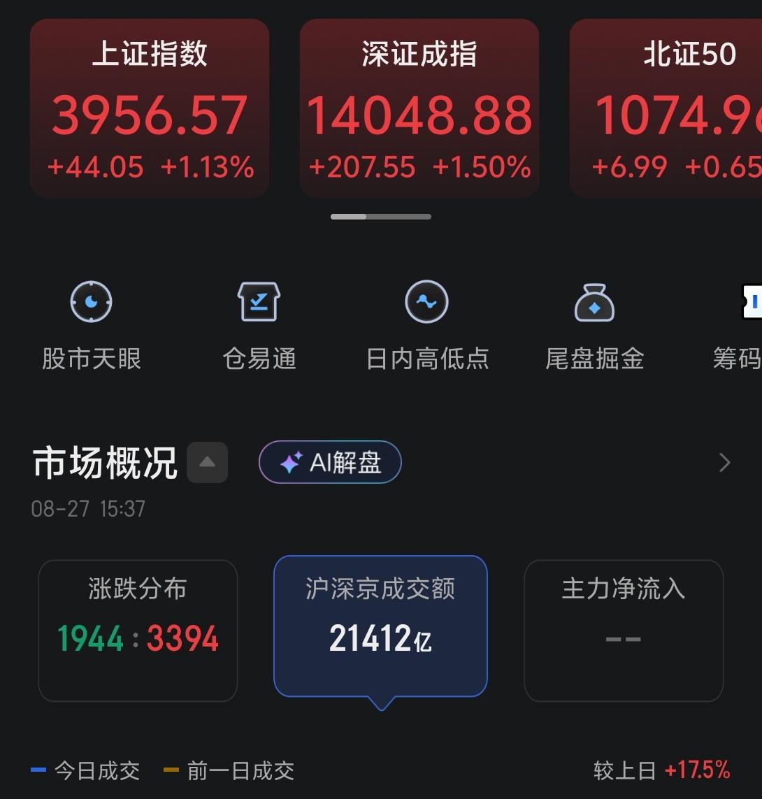 今天三大指数涨幅都不错，特别是成交量来到了2.14万亿，比昨天放大近两成。

当
