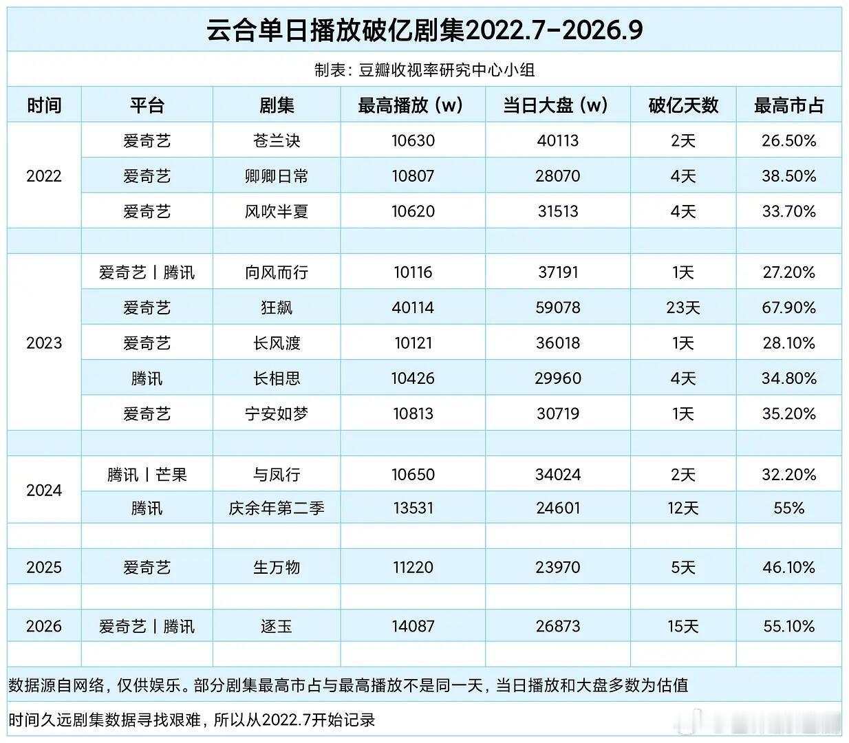 近五年云合单日破亿的剧只有12部，22年的《苍兰诀》《卿卿日常》《风吹半夏》，2