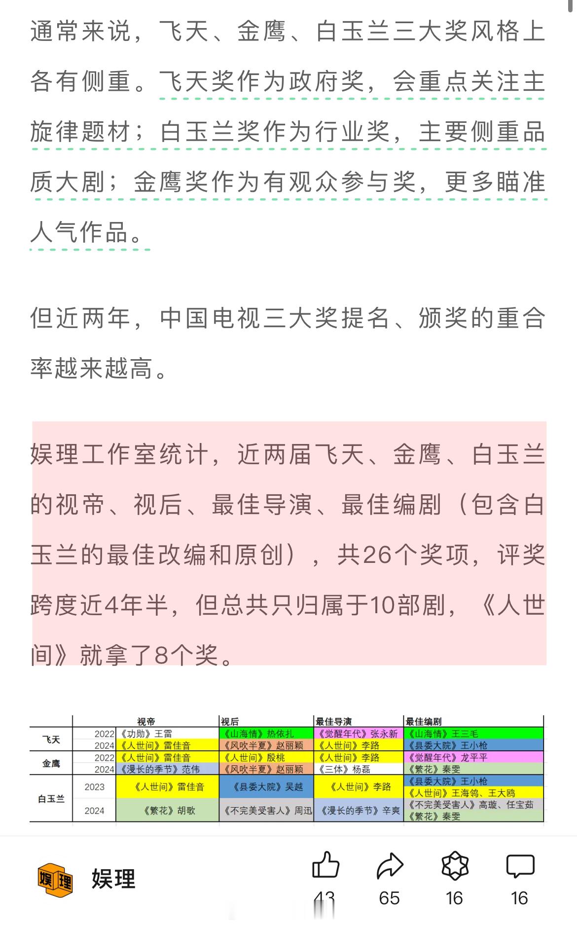 #为什么飞天金鹰白玉兰提名越来越像##偶像剧从飞天金鹰白玉兰中消失# 白玉兰在飞