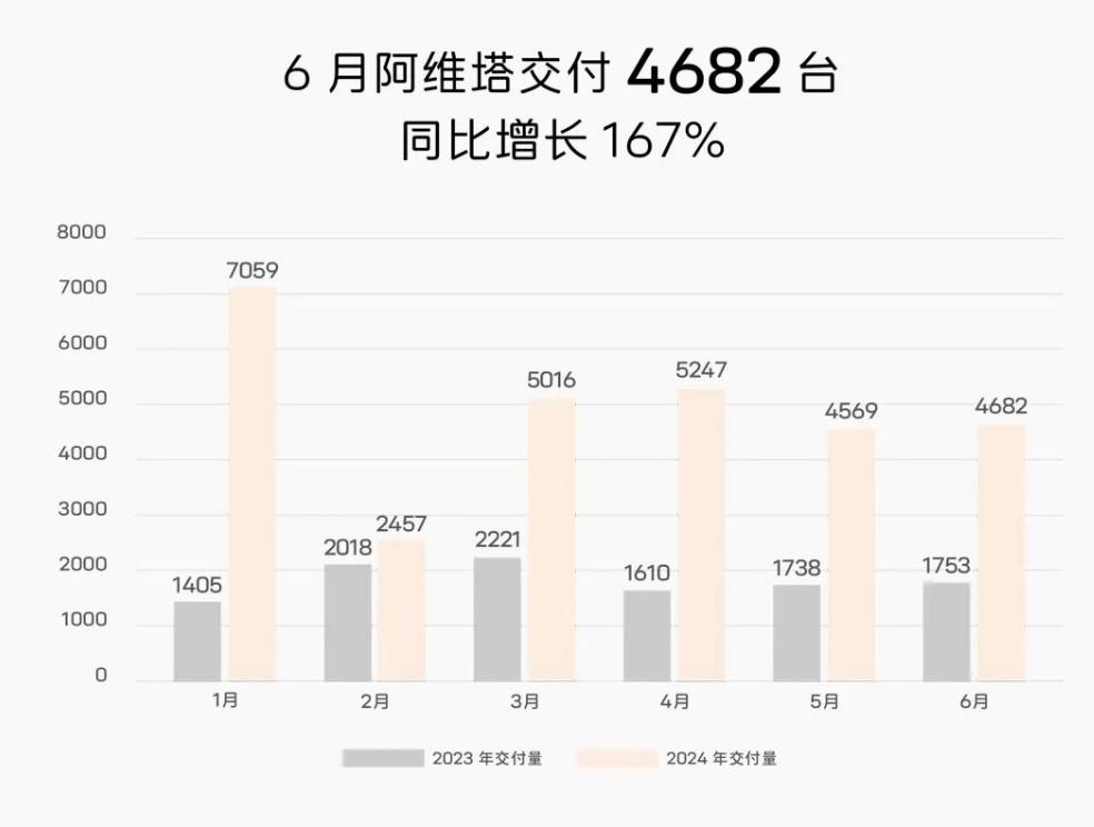 阿维塔6月交付新车4682台，同比增长167%。
随着时间来到7月份，又到了各大