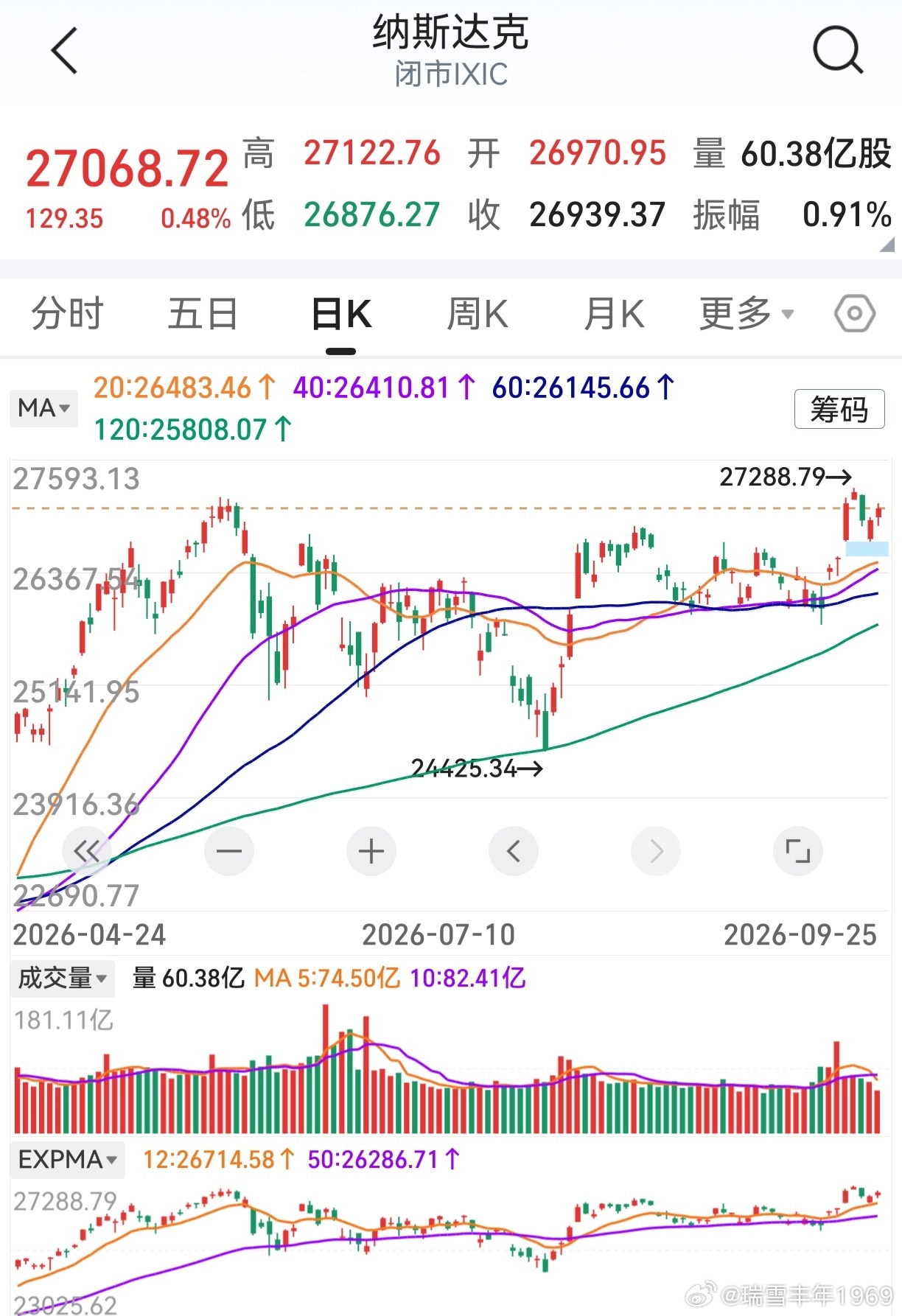 隔夜美股上涨，走势良好。料纳斯达克，仍将续创历史新高。美股走强，有利A股造好。故