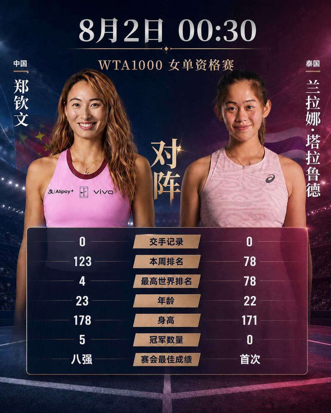 WTA1000多伦多站资格赛｜北京时间8月2日00：30以后，郑钦文 VS 塔拉
