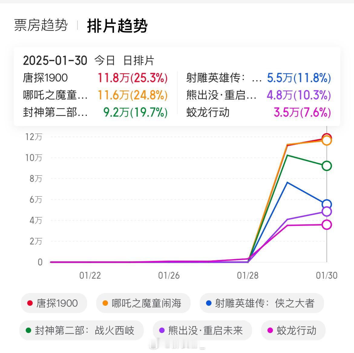 哪吒排片 强烈建议哪吒排片最少30%以上，好片子值得这个待遇[打call][打c