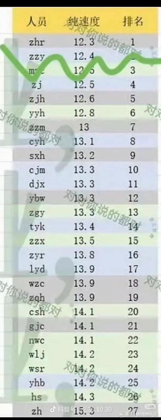 张函瑞跑步第一张函瑞跑步速度第一 哇塞 