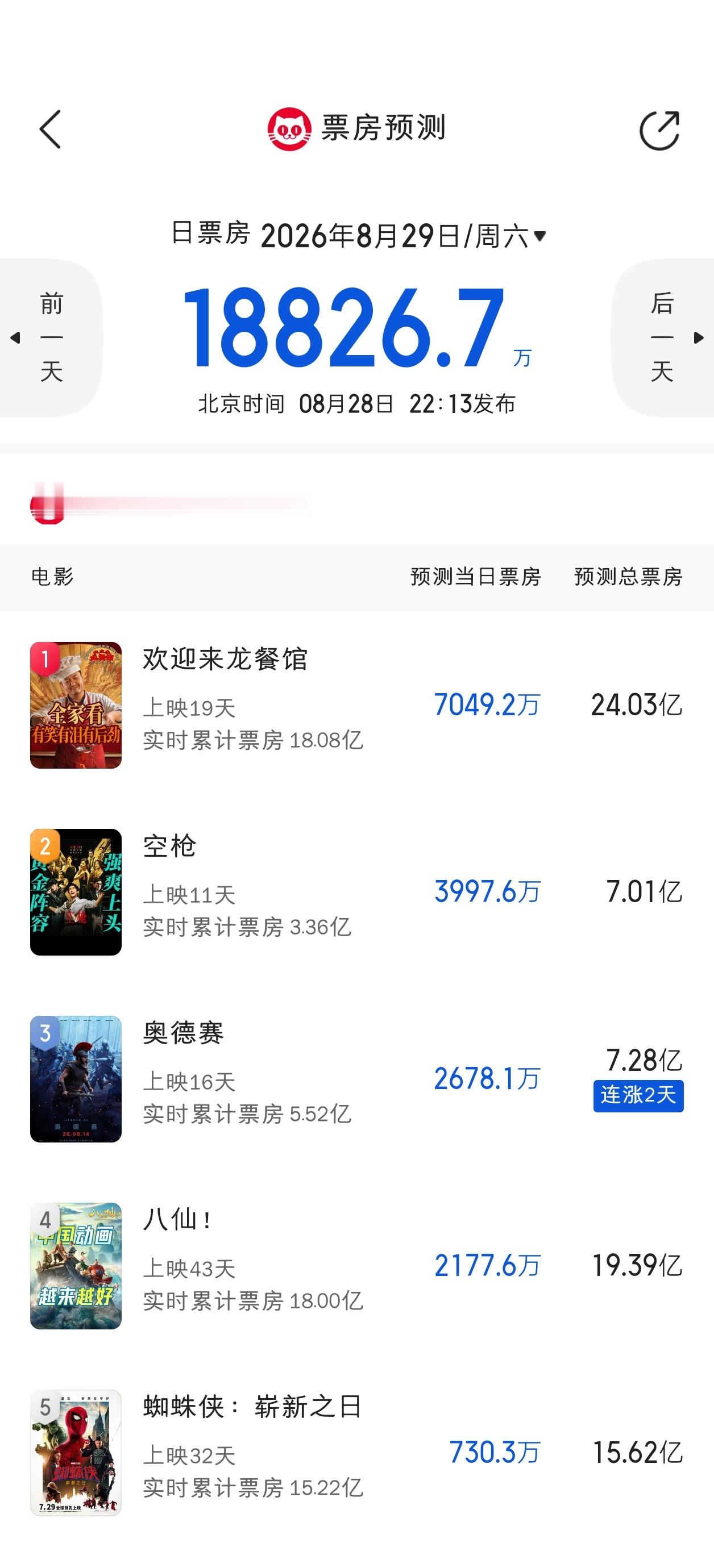 除了奥德赛预测都掉了，龙餐馆24亿保卫战，空枪7亿保卫战。 ​​​