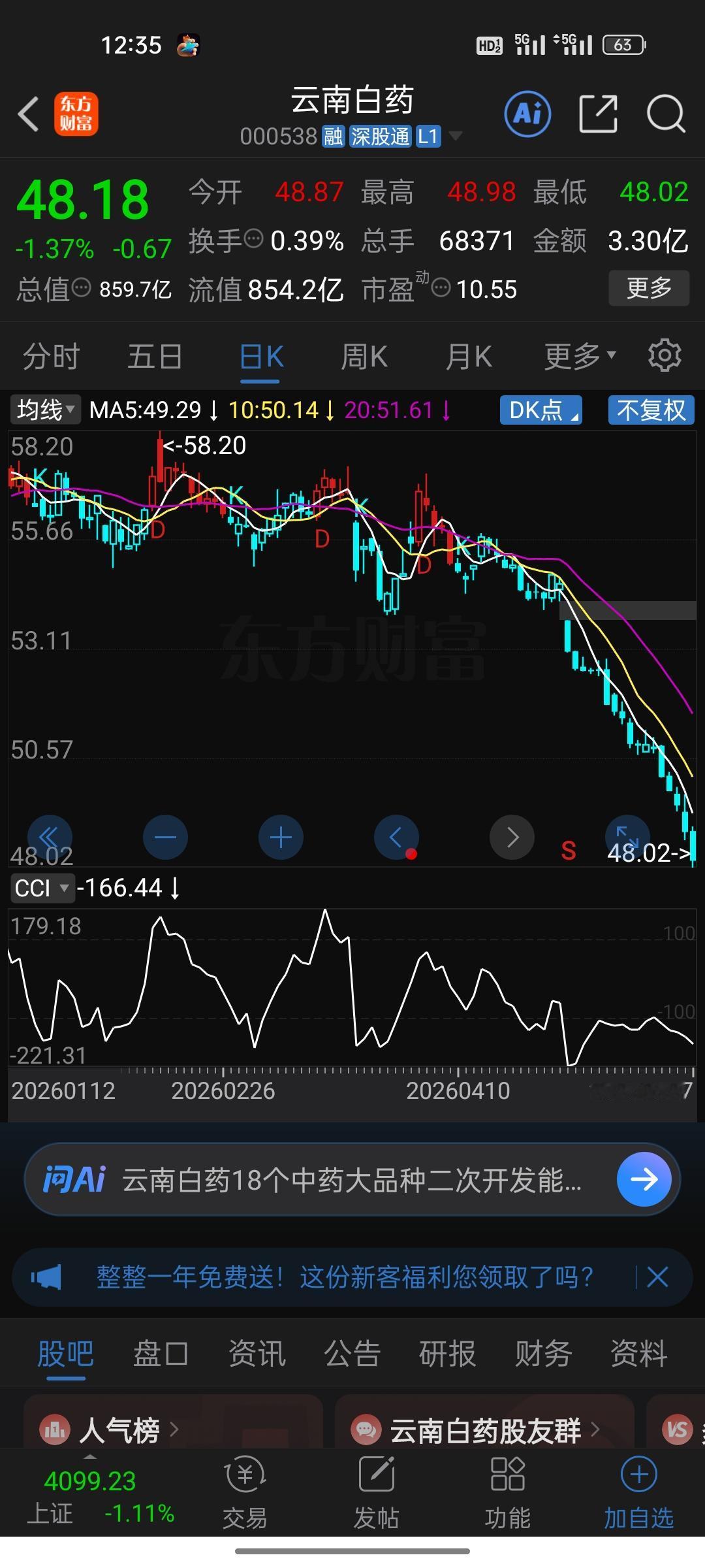 云南白药创60日新低了，买了它的股民心里苦啊！一年跌掉11%，业绩却创新高，这账