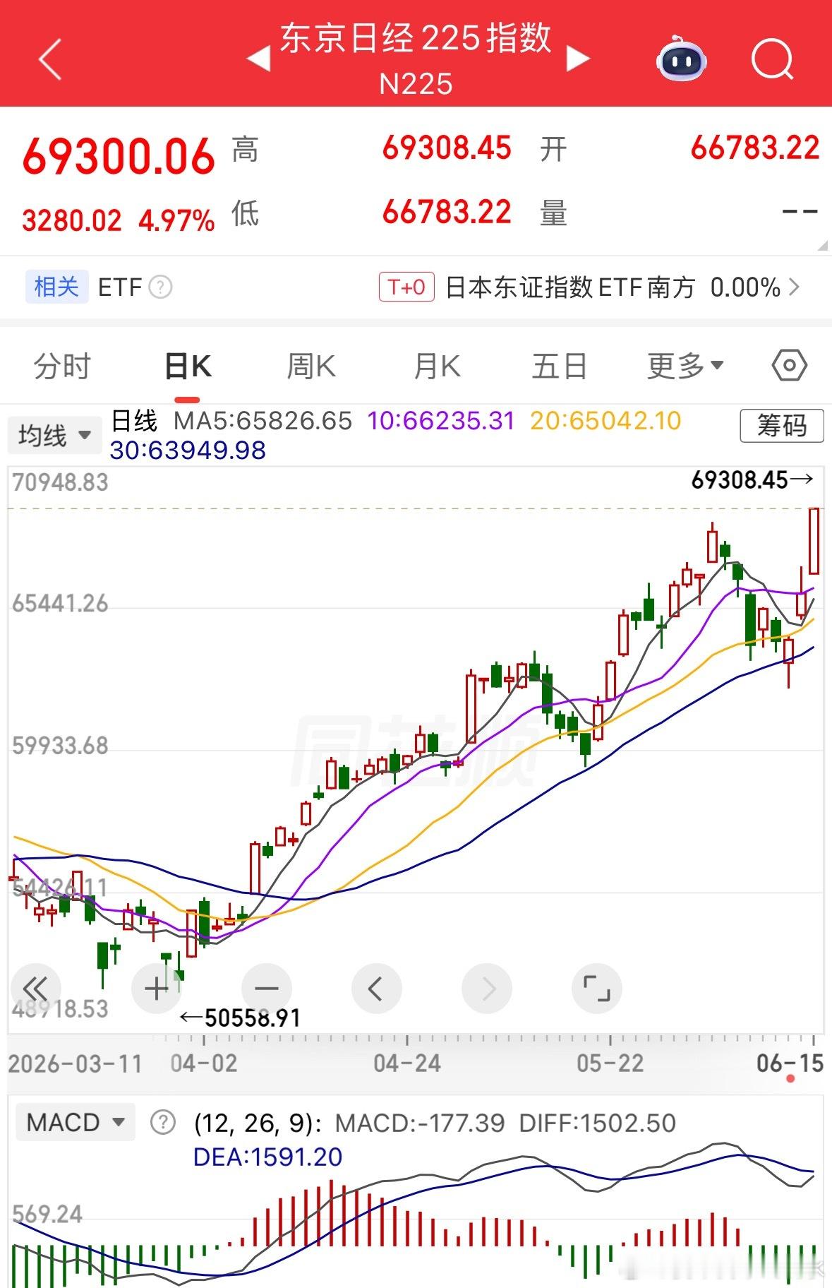 日经大涨5%，新高 