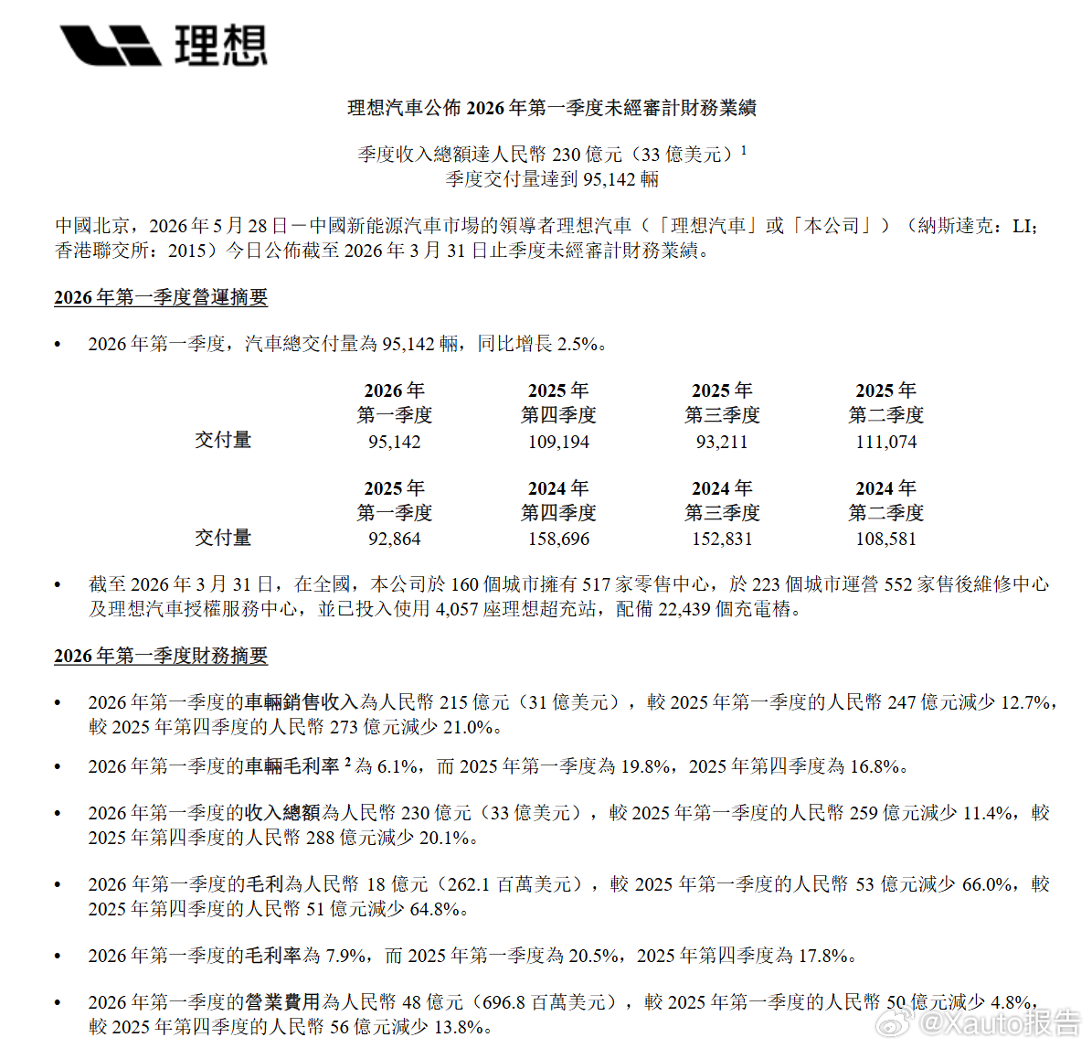 理想汽车第一季度营收230亿元5月28日，理想汽车公布2026年第一季度财报。财