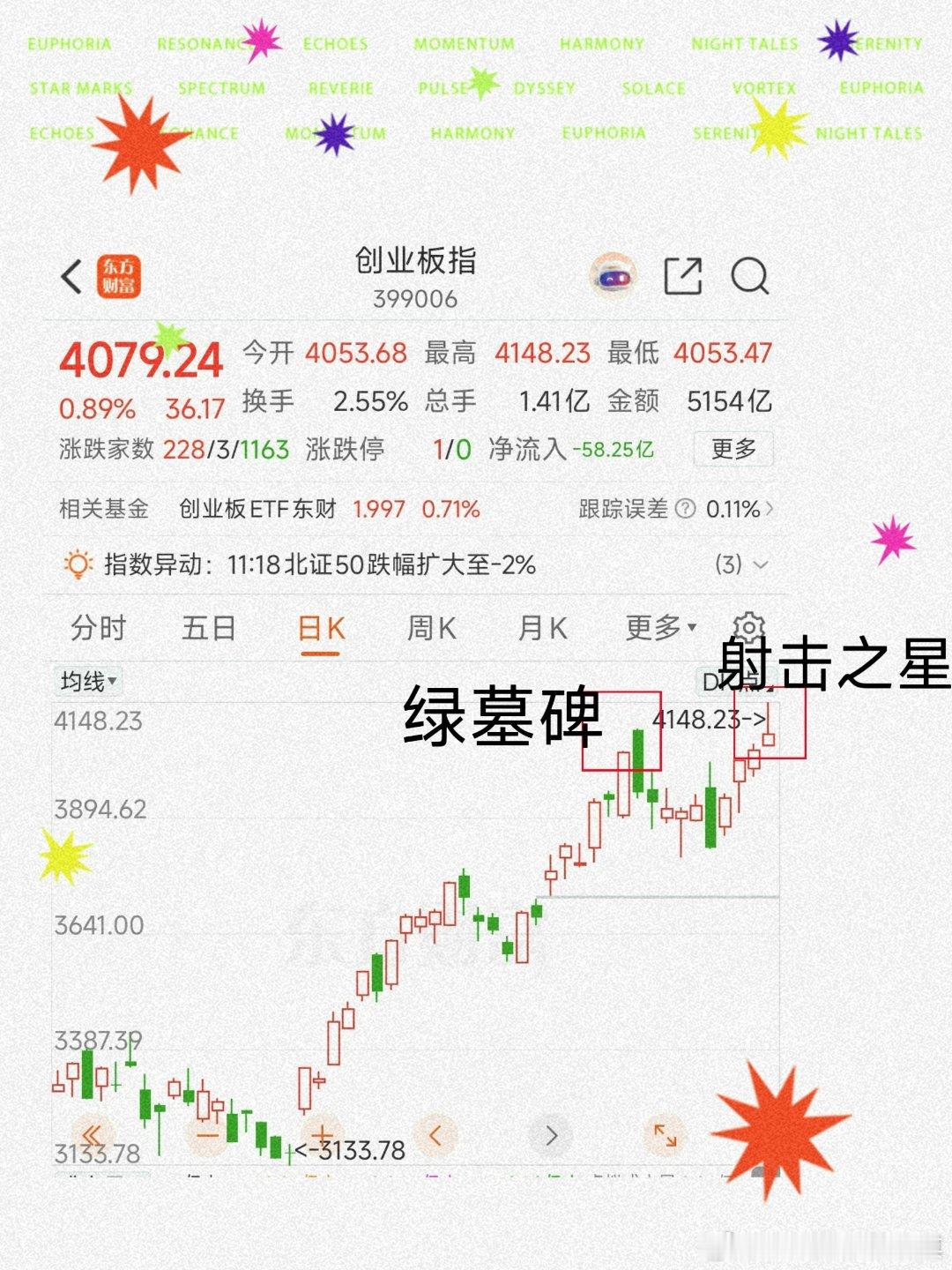 如图，指数经过一个月的泡沫之夏上冲今天新高后、出现射击之星搭配十多天前的〔绿墓碑