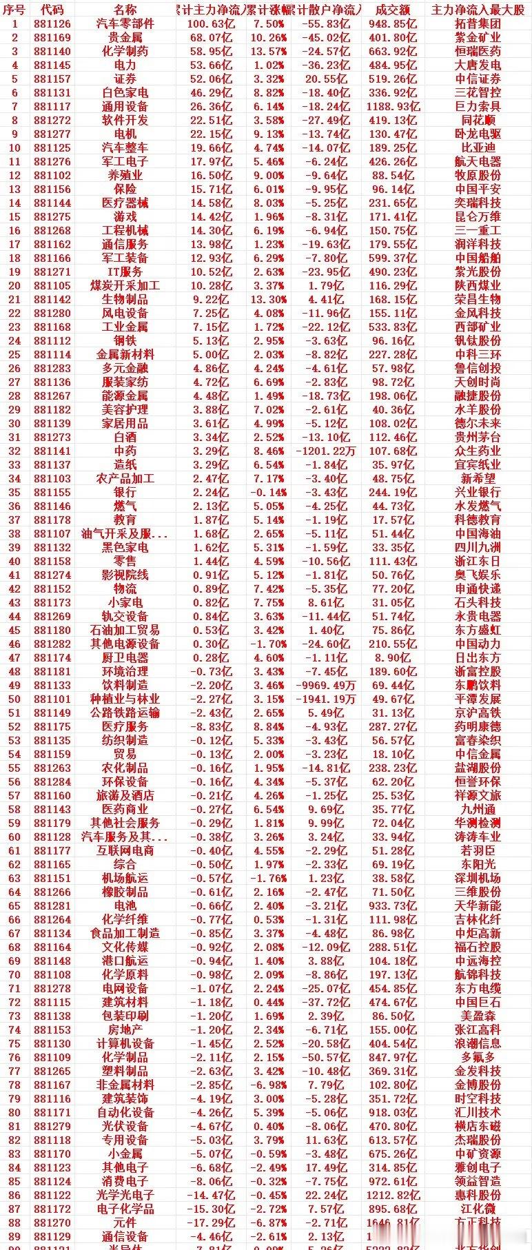 本周市场主力低位布局特征极为明确，全行业主力净流入梯队层次分明。汽车零部件、贵金