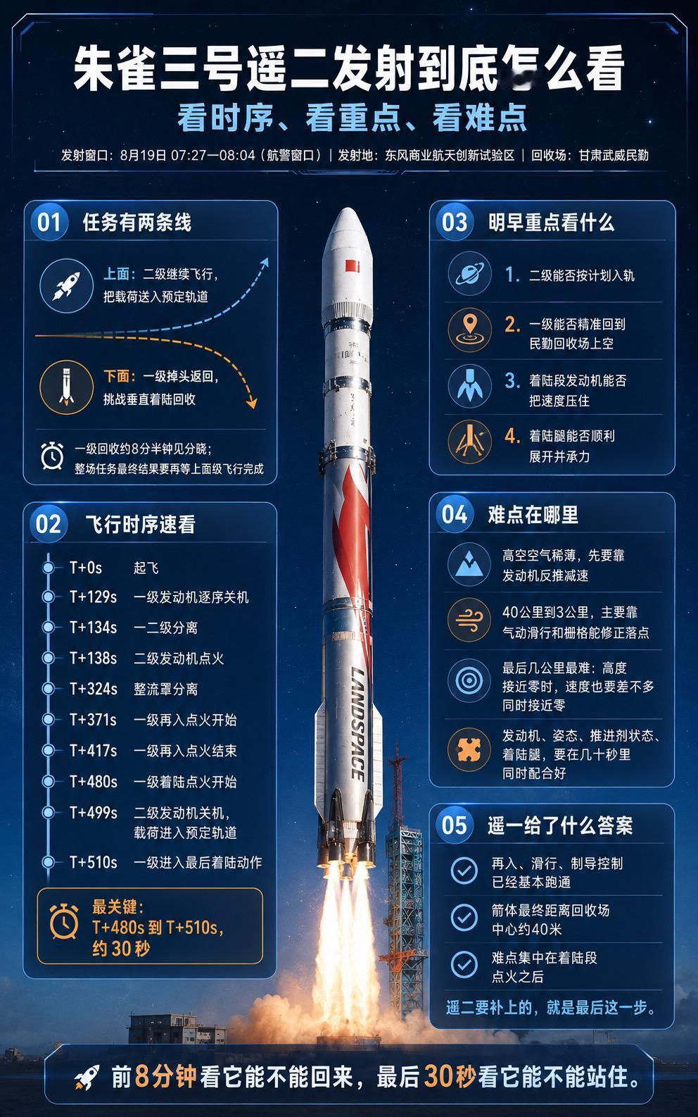 8月19日早上，朱雀三号遥二将再次挑战一子级垂直回收。参照遥一时序，一级从起飞到