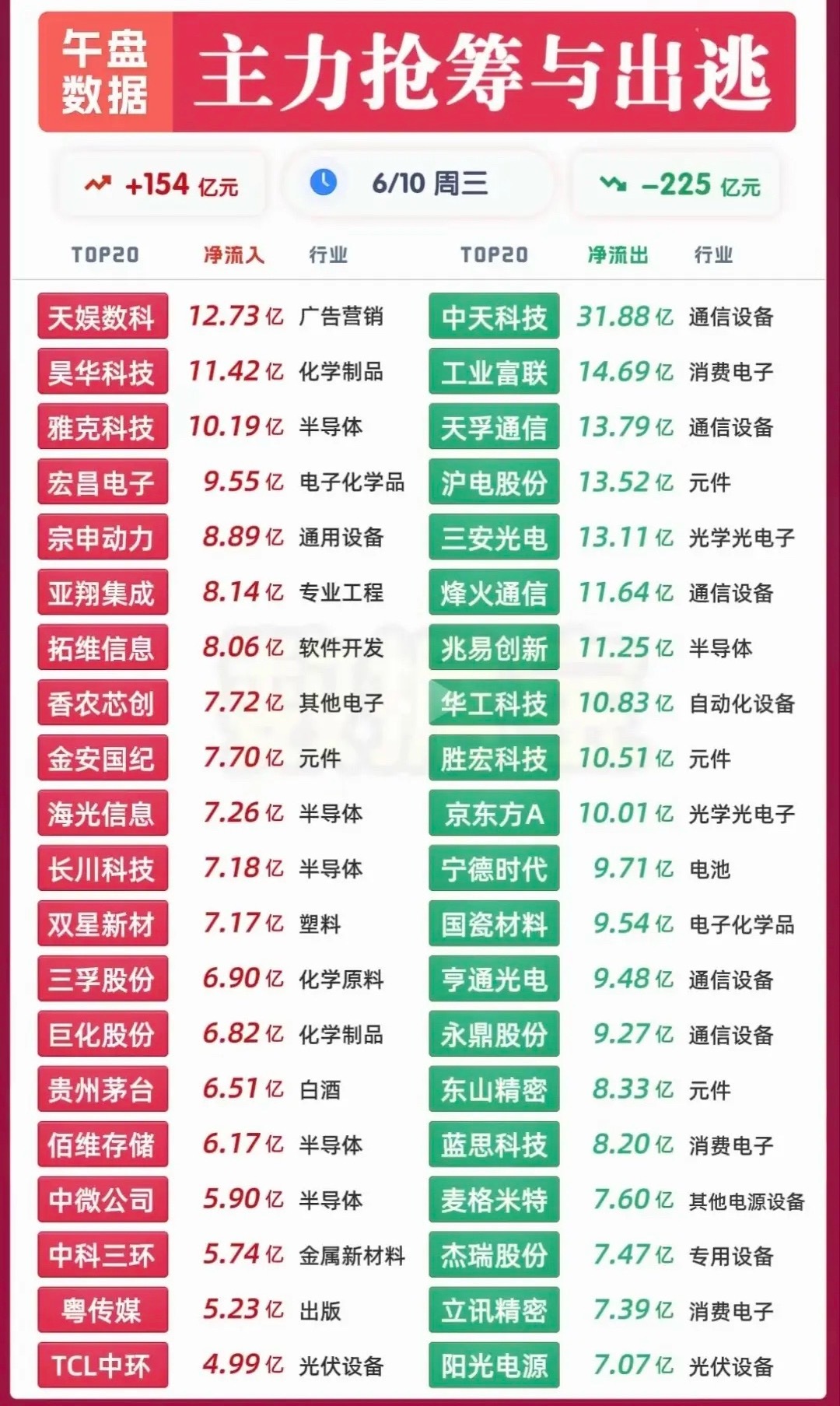 午盘资金大幅切换 半导体特气吸金通信全线兑现！6月10日午盘主力净流入154亿元