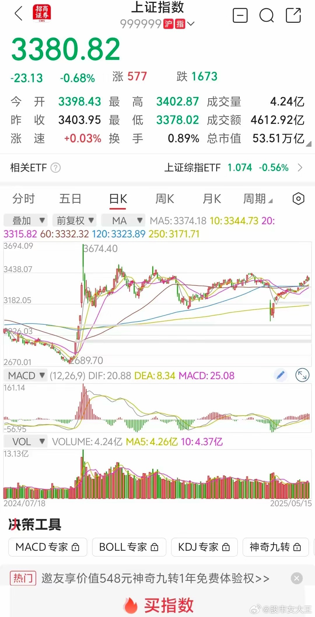 大盘缩量下跌，是拐点了吗？​​​​​​​​大盘低开低走，盘中几乎没怎么有回头，但