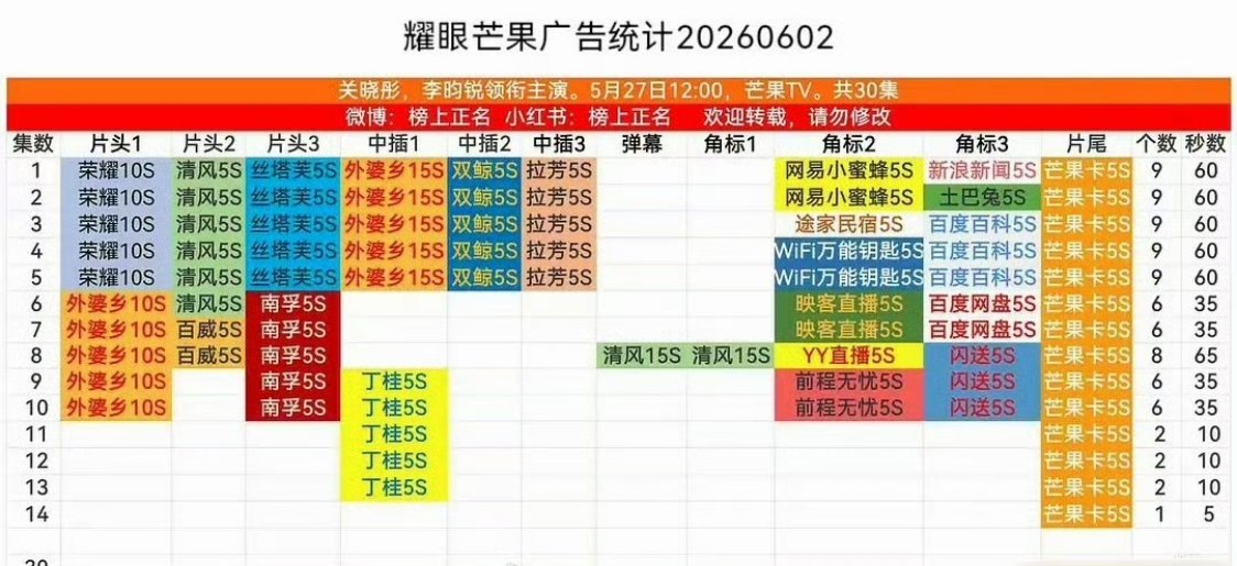 《耀眼》居然混到广告只能靠芒果TV卡在撑着 