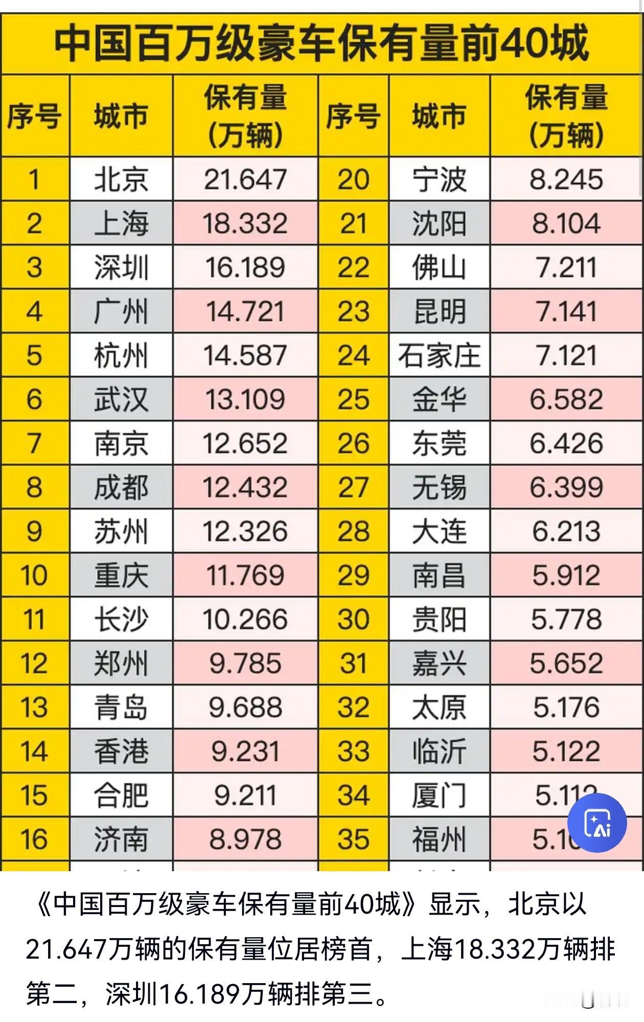 出入这么大吗？啥叫豪车？
百万级豪车数量看，东北来看民富水平还是沈阳和大连最高（
